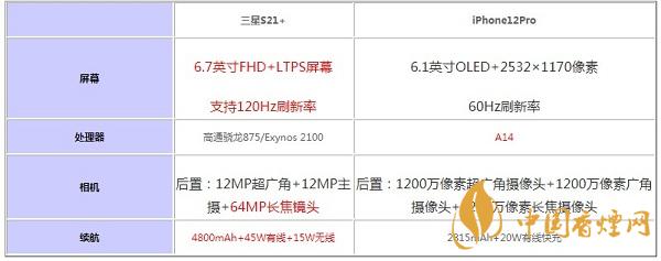 三星S21+和iPhone12Pro哪個(gè)值得入手-2020參數(shù)配置對(duì)比測(cè)評(píng)