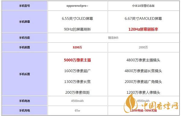 opporeno5pro+和小米10至尊紀(jì)念版哪個(gè)好-手機(jī)參數(shù)對(duì)比測(cè)評(píng)詳情