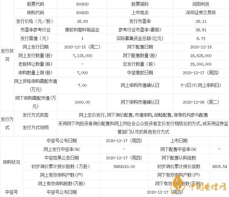 12月15日潤陽科技申購寶典 潤陽科技基本情況一覽  