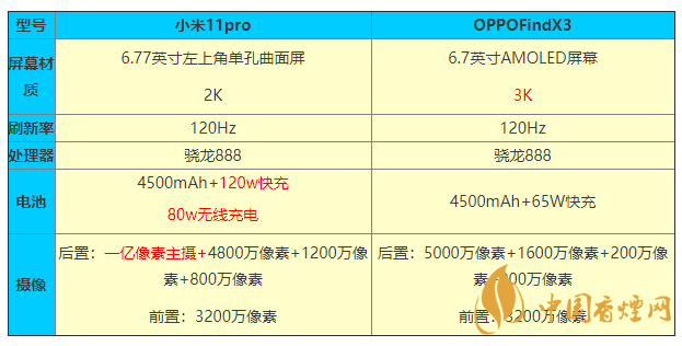 小米11pro和OPPOFindX3參數(shù)對比 怎么選？