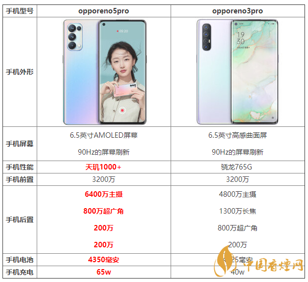 opporeno5pro和opporeno3pro優(yōu)缺點 怎么選？