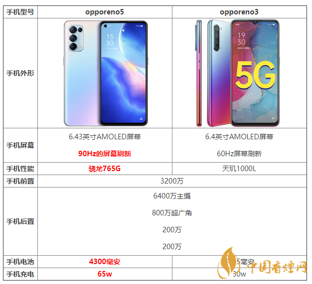 opporeno5和opporeno3對比 opporeno5和opporeno3有什么區(qū)別