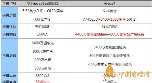 華為nova8se高配版和vivos7哪款好用-2020參數(shù)詳情對(duì)比