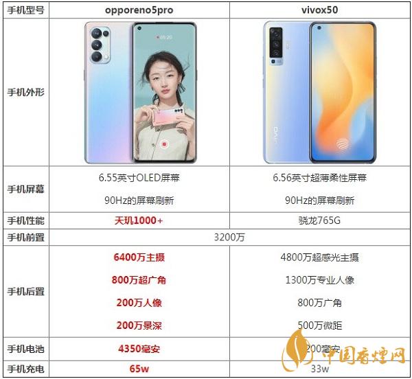 opporeno5pro和vivox50參數(shù)對(duì)比測(cè)評(píng)-哪款更值得入手2020