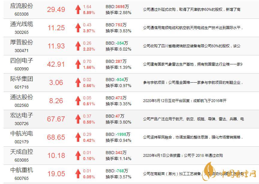 長(zhǎng)征八號(hào)運(yùn)載火箭首飛成功 航空航天概念股票一覽表