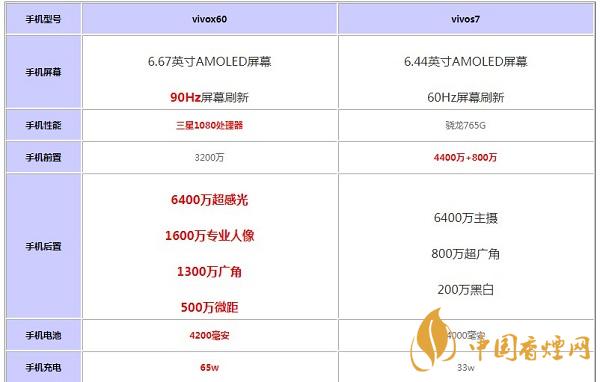 vivox60和vivoS7哪款值得購買-參數(shù)對比最新詳情