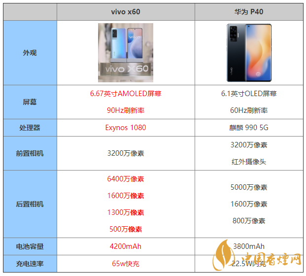 vivox60和華為p40有什么區(qū)別 vivox60和華為p40哪個好