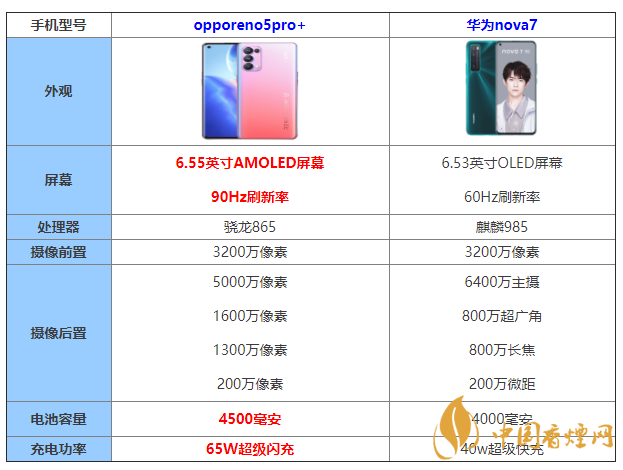 opporeno5pro+?和華為nova7怎么選 opporeno5pro+?和華為nova7參數對比