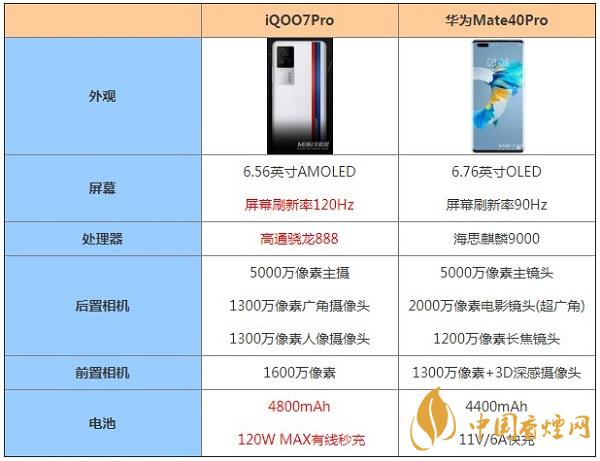 iQOO7Pro和華為Mate40Pro哪個更更好用-最新手機參數(shù)對比測評