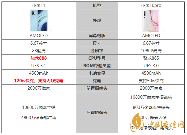 小米11和小米10pro對比 小米11和小米10pro有什么區(qū)別