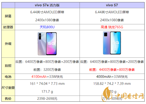 vivos7e活力版和s7有什么區(qū)別 怎么選？