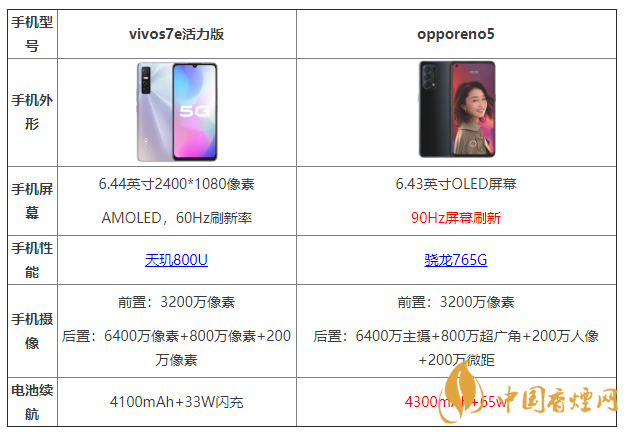 vivos7e活力版和opporeno5有什么區(qū)別 哪個更好？