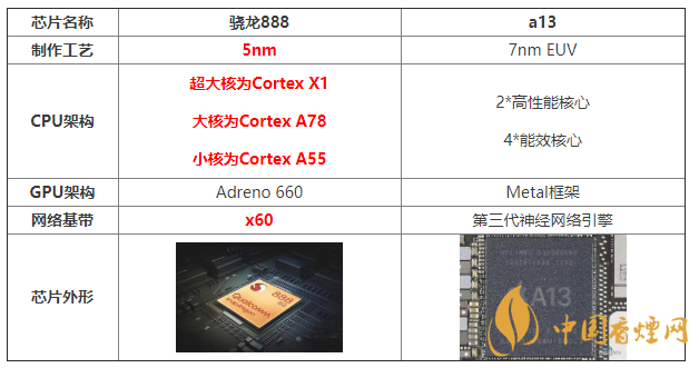 驍龍888和a13性能對(duì)比 驍龍888和a13哪個(gè)強(qiáng)