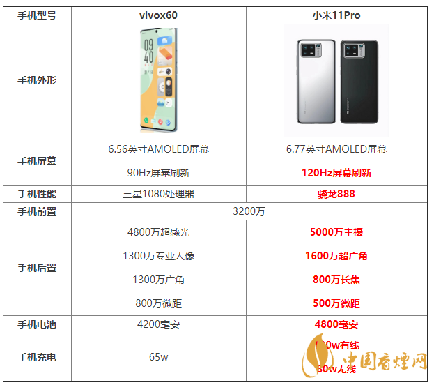 vivox60和小米11Pro參數(shù)對比 vivox60和小米11Pro怎么選？