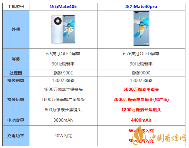 華為Mate40E和華為Mate40pro怎么選 哪個更好