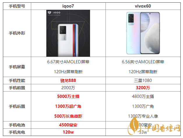 iqoo7和x60參數(shù)對(duì)比 iqoo7和x60哪個(gè)更好？