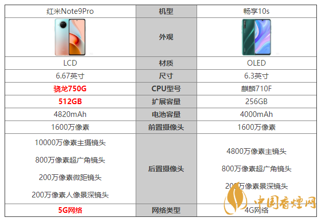 紅米Note9Pro和暢享10s參數(shù)對(duì)比 紅米Note9Pro和暢享10s怎么選