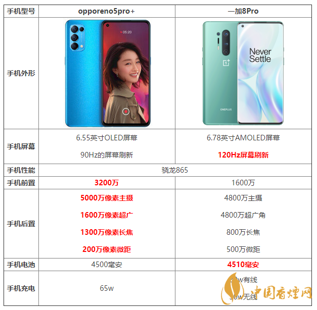 opporeno5pro+和一加8pro的區(qū)別 opporeno5pro+和一加8pro哪個好？