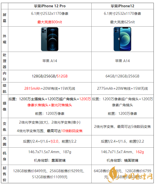 iphone12和iphone12pro區(qū)別 哪個值得買