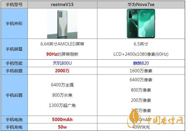 realmeV15和華為Nova7se哪個好-哪個更值得入手