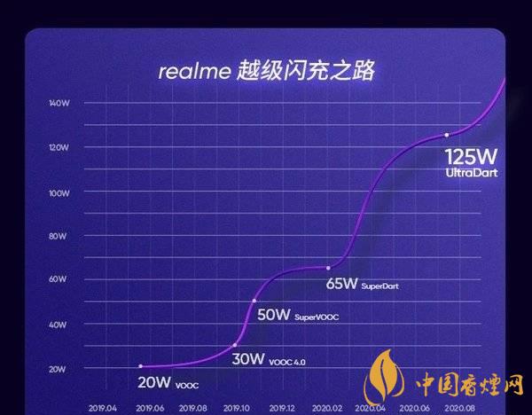 realmeRacepro充電速率 realmeRacepro支持多少瓦充電