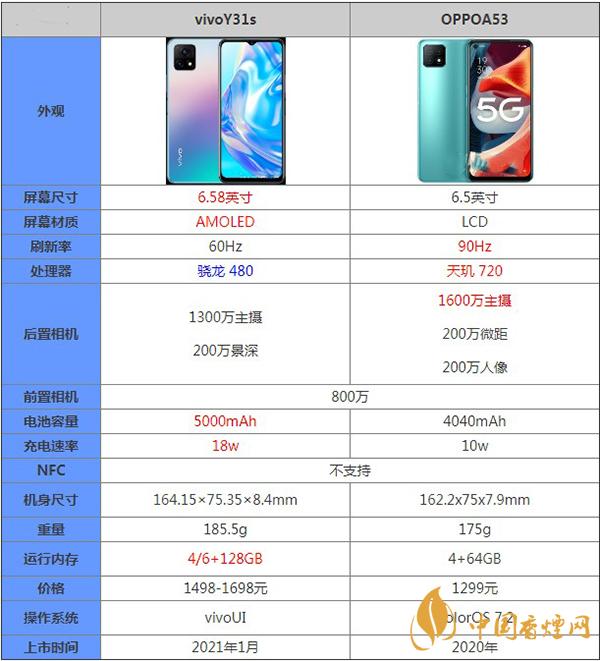 vivoY31s和OPPOA53詳細(xì)參數(shù)對比詳情-哪個更值得擁有