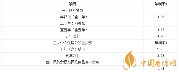 農(nóng)業(yè)銀行貸款利率表2021最新利率 農(nóng)業(yè)銀行貸款利息是多少