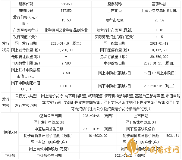 富淼科技上市情況分析 富淼科技申購(gòu)寶典一覽