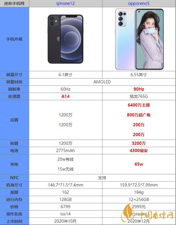 iphone12和opporeno5哪個(gè)好 iphone12和opporeno5對(duì)比