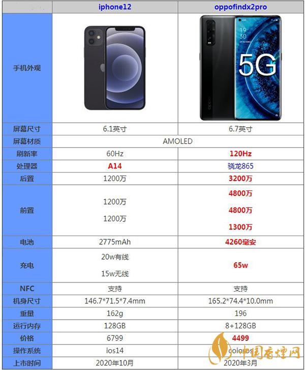 iphone12和oppofindx2pro哪款更值得購買-最新參數(shù)對(duì)比詳細(xì)