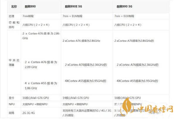 麒麟990e芯片和麒麟990有什么區(qū)別_麒麟990e芯片和麒麟990哪個(gè)好