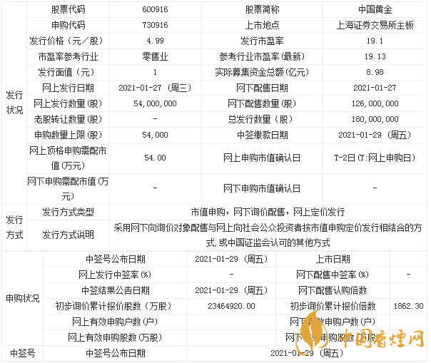 中國黃金申購指南一覽 中國黃金申購價值分析