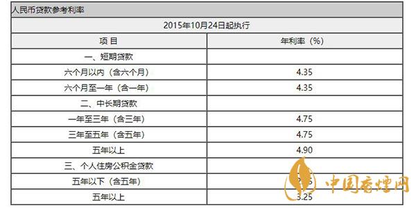 中國銀行貸款基準(zhǔn)利率2021 中國銀行貸款利率表一覽