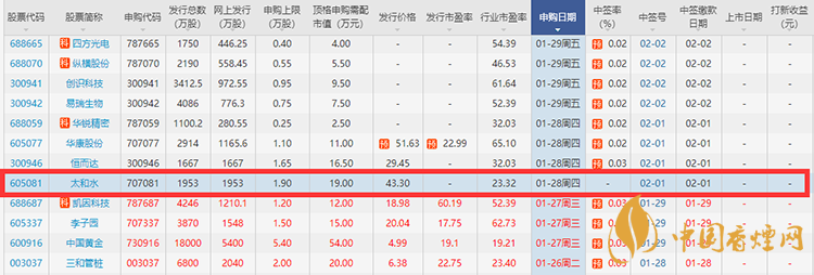 605081太和水什么時(shí)候上市 太和水最新上市時(shí)間