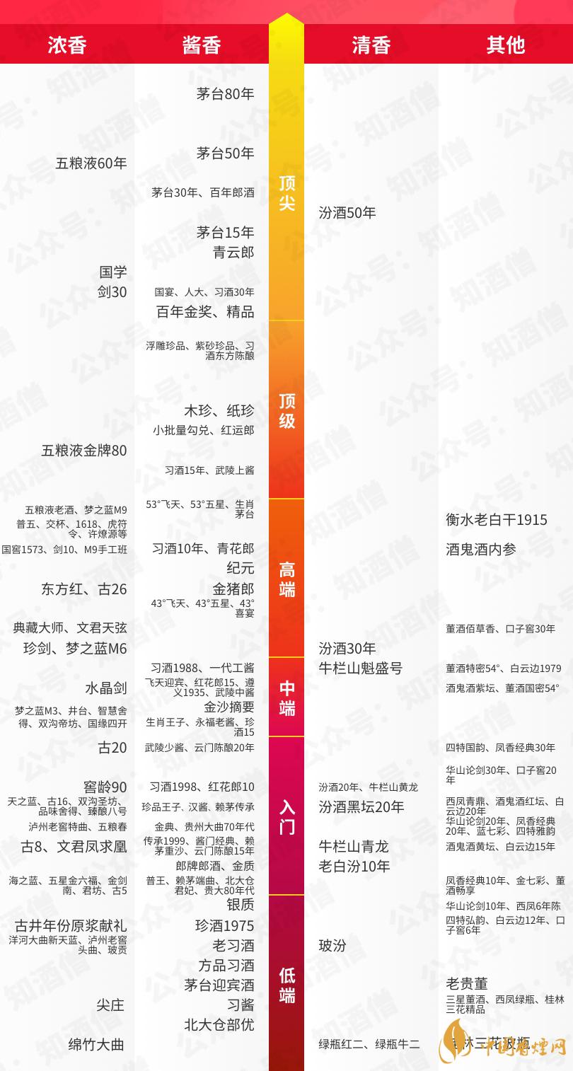 中國各類香型白酒天梯圖2021最新