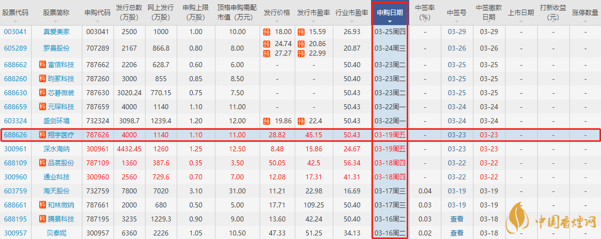 翔宇醫(yī)療申購價(jià)是的多少-翔宇醫(yī)療申購代碼及詳細(xì)信息一覽