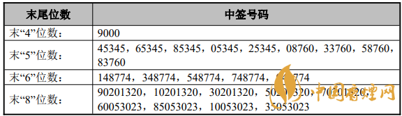 深水海納中簽號查詢 深水海納中簽率是多少