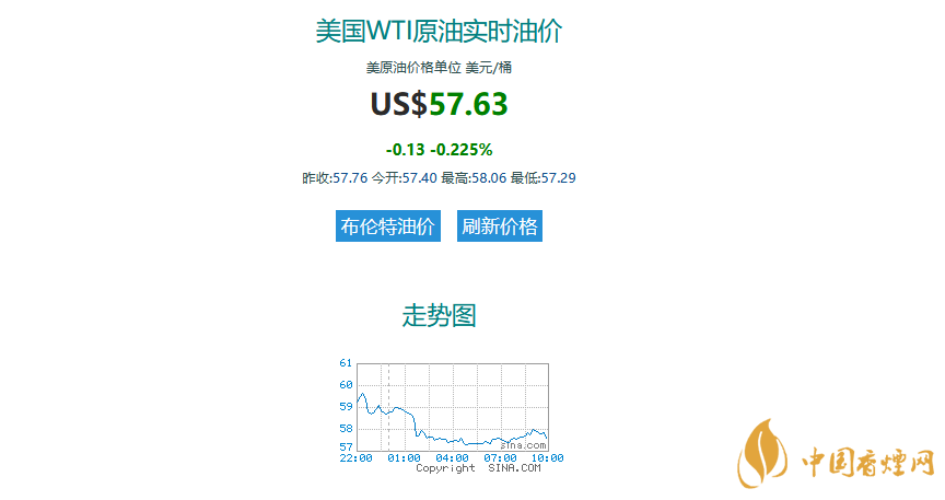 國際油價最新消息  國際油價大跌