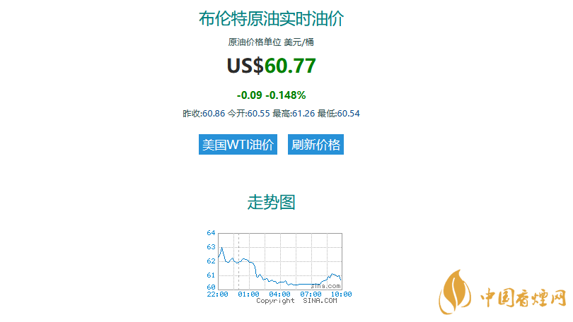 國際油價最新消息  國際油價大跌