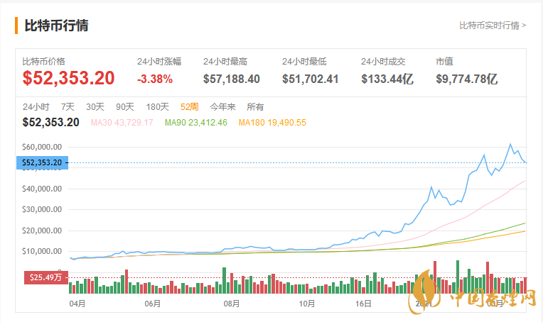 特斯拉支持比特幣交付  比特幣最新價(jià)格