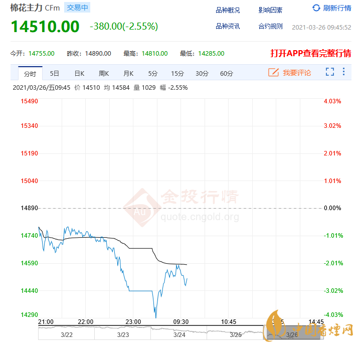 棉花期貨最新實時行情 棉戶收益大漲6%