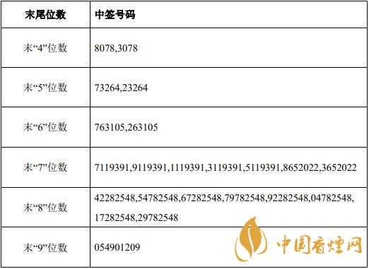 中金輻照(300962)中簽率是多少  中金輻照中簽號碼查詢