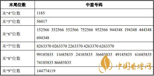 華亞智能(003043)中簽號(hào)多少 華亞智能中簽率一覽