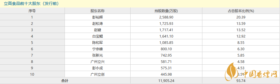 立高食品上市成功了嗎  立高食品上市時間