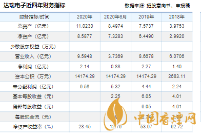 達瑞電子上市情況  達瑞電子股票代碼