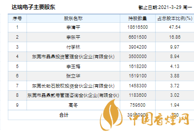 達瑞電子上市情況  達瑞電子股票代碼