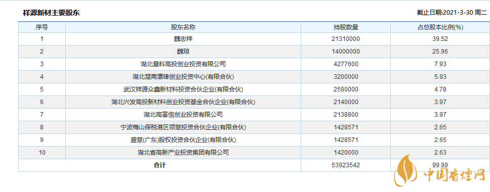 祥源新材上市了嗎 祥源新材過(guò)會(huì)情況一覽