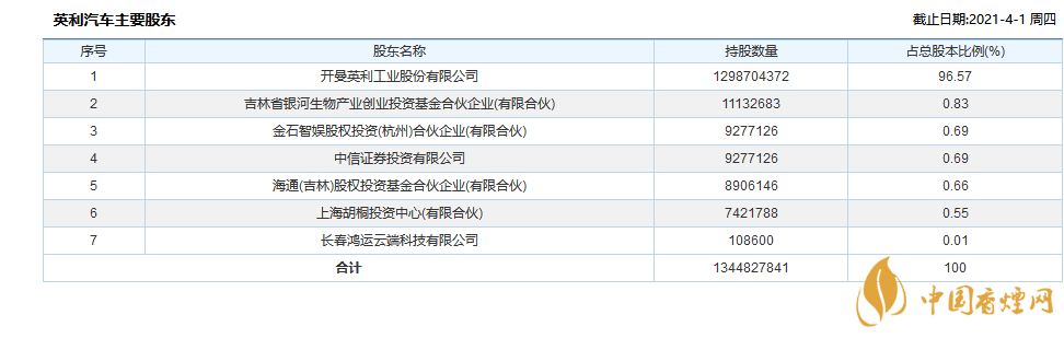 英利汽車中簽號是多少  英利汽車中簽號一覽