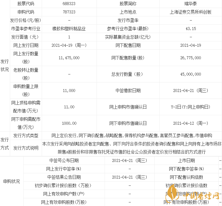 怎么查詢?nèi)鹑A泰中簽號(hào)查詢 瑞華泰股票代碼