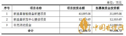 新益昌股票怎么樣 新益昌上市最新新聞2021